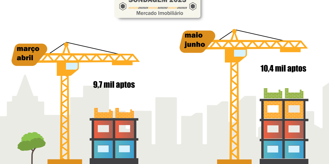 Mais de 10,4 mil apartamentos estão em construção em Maringá