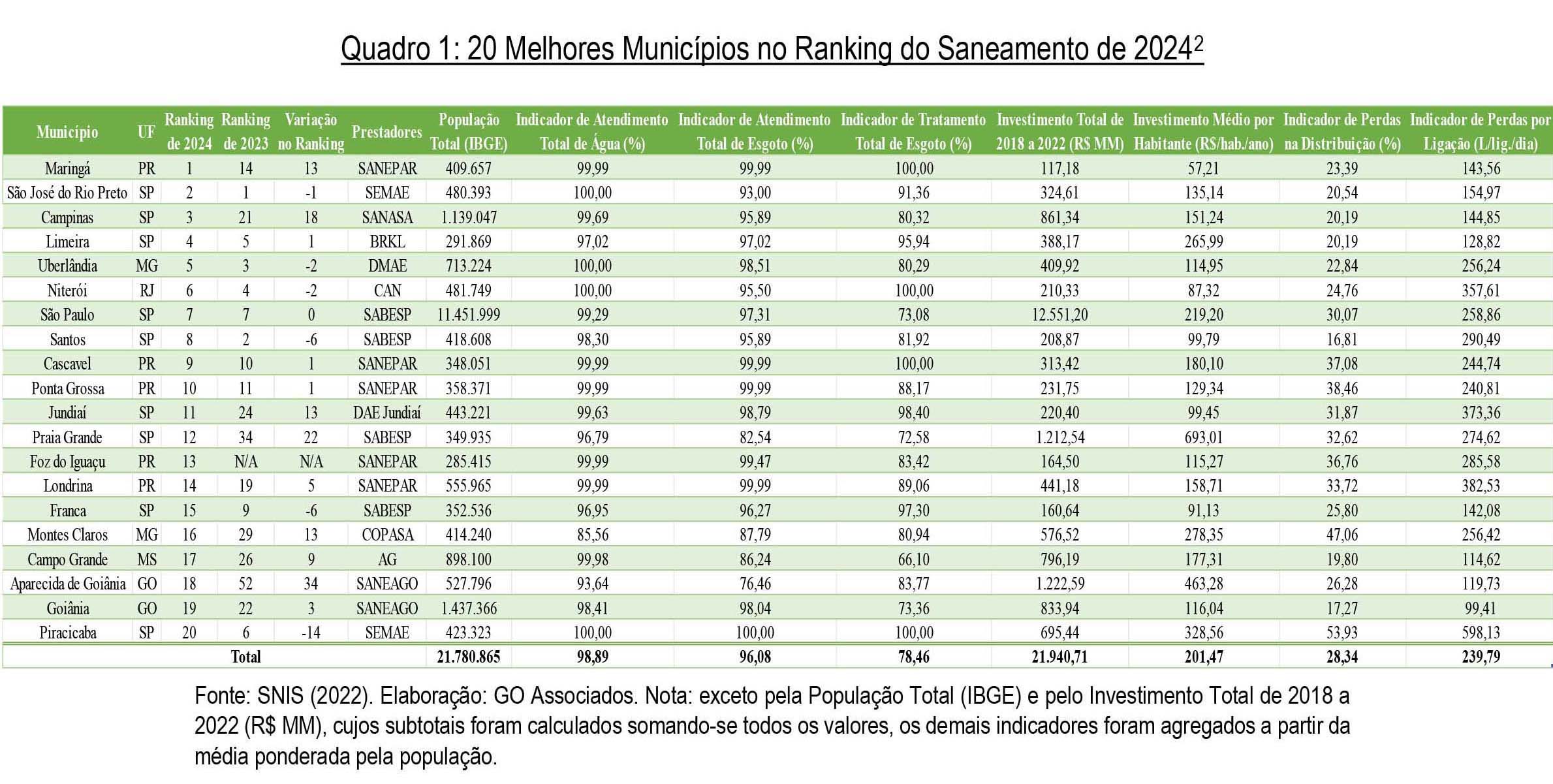 Maringá tem o melhor saneamento do Brasil