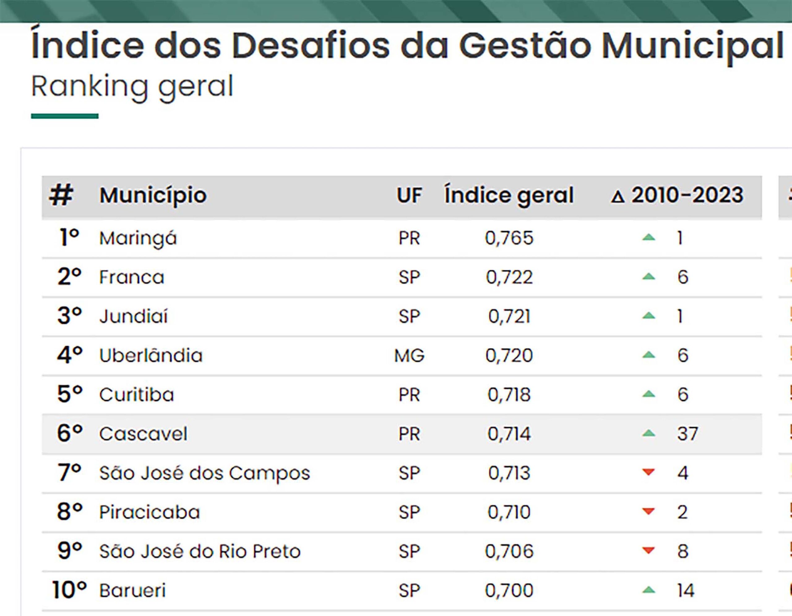 Pela quarta vez, Maringá é eleita a melhor cidade do Brasil para se viver