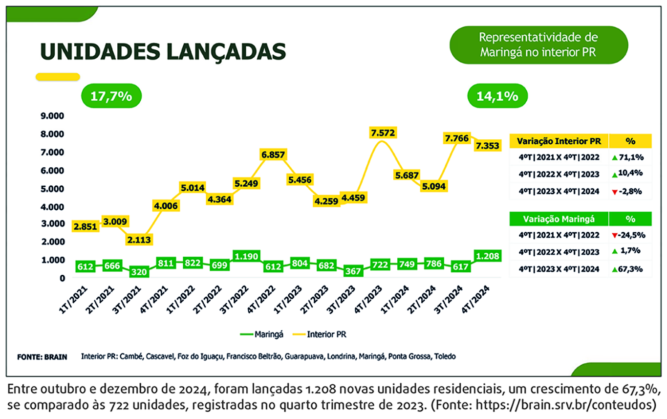 Mercado imobiliário aposta em lançamentos e colhe bons resultados no início de 2025